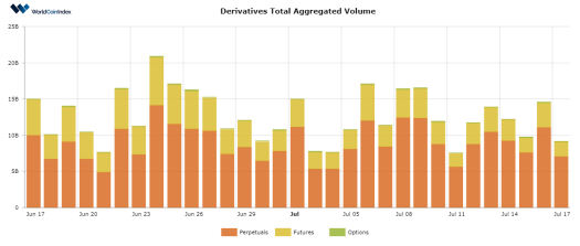 WorldCoinIndex Derivatives Report 2020 – Week 29