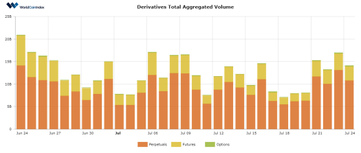 WorldCoinIndex Derivatives Report 2020 – Week 30