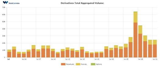 WorldCoinIndex Derivatives Report 2020 – Week 31