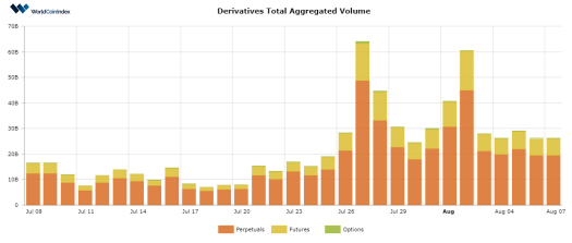 WorldCoinIndex Derivatives Report 2020 – Week 32