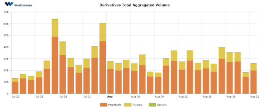 WorldCoinIndex Derivatives Report 2020 – Week 34