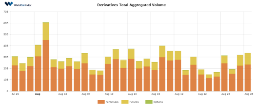WorldCoinIndex Derivatives Report 2020 – Week 35