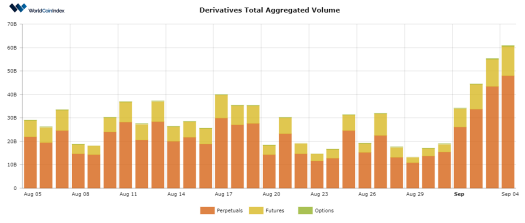 WorldCoinIndex Derivatives Report 2020 – Week 36