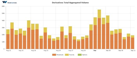 WorldCoinIndex Derivatives Report 2020 – Week 37