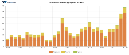 Bitcoin Hits Another Yearly High as Derivative Trading Volume Increases